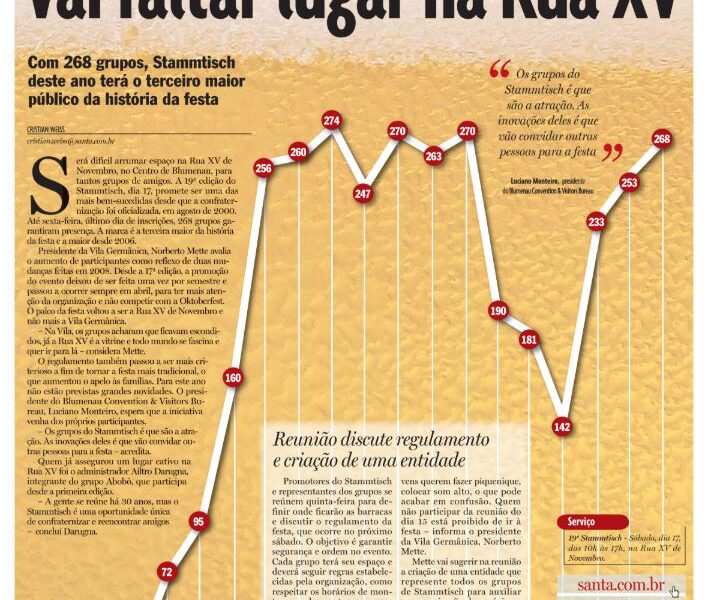 Stammtisch Blumenau inscricoes Cristian Edel Weiss Cristian Weiss Jornal de Santa Catarina jornalista de dados multimídia Alemanha Brasil tradições alemãs Rua XV de Novembro