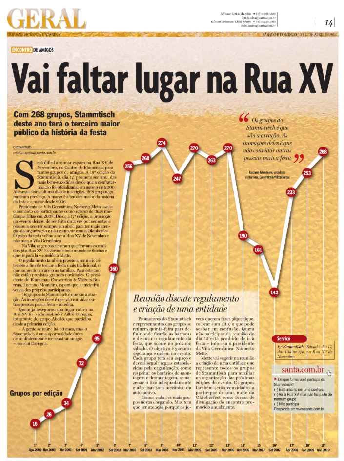 Stammtisch Blumenau inscricoes Cristian Edel Weiss Cristian Weiss Jornal de Santa Catarina jornalista de dados multimídia Alemanha Brasil tradições alemãs Rua XV de Novembro