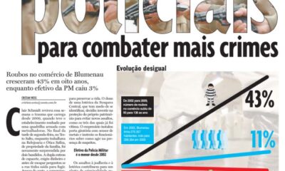 menos policiais para combater mais crimes segurança assalto blumenau polícia militar batalhão estatistica Cristian Edel Weiss Jornal de Santa Catarina jornalista de dados multimídia Alemanha Brasil