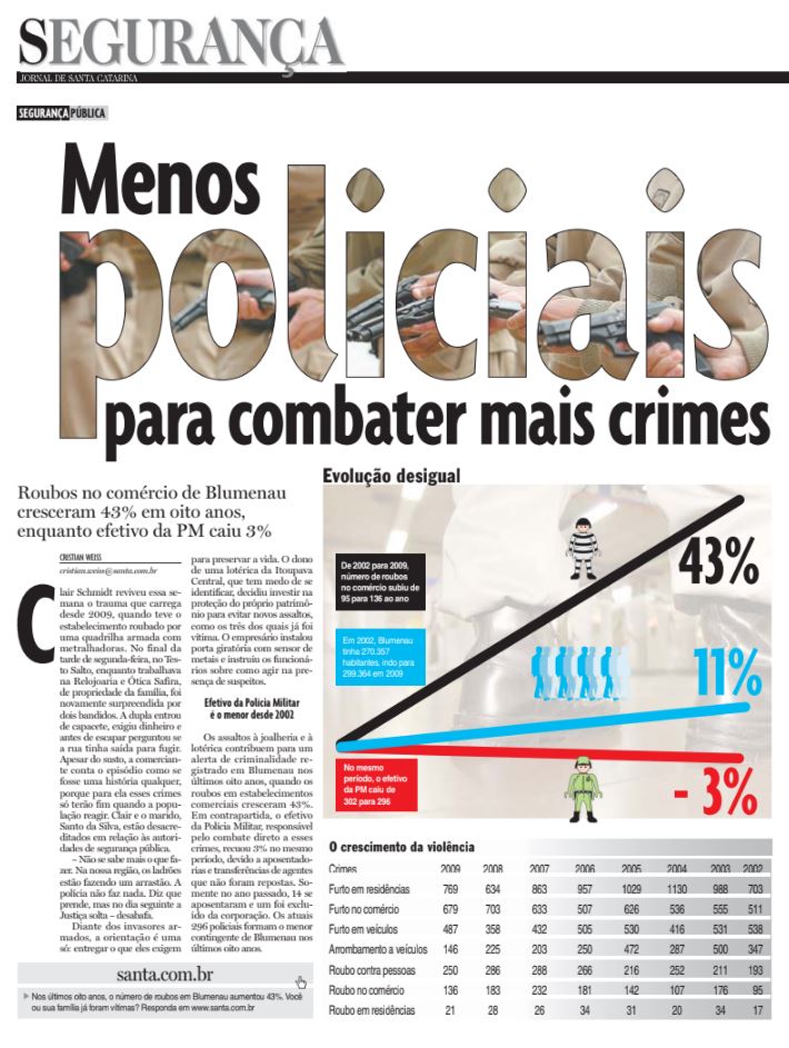 menos policiais para combater mais crimes segurança assalto blumenau polícia militar batalhão estatistica Cristian Edel Weiss Jornal de Santa Catarina jornalista de dados multimídia Alemanha Brasil